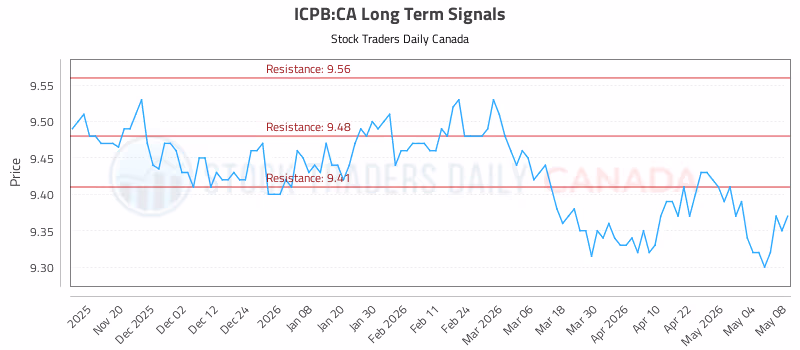 Stock Chart for ICPB:CA