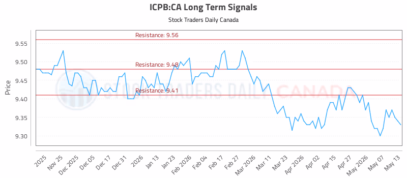 Stock Chart for ICPB:CA