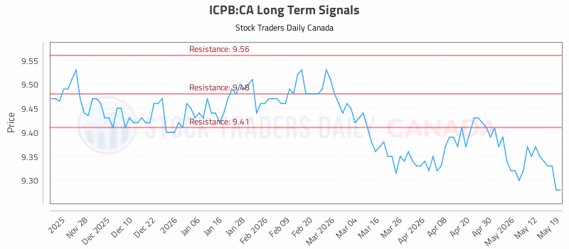 Stock Chart for ICPB:CA