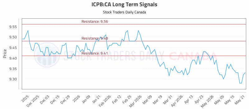 Stock Chart for ICPB:CA