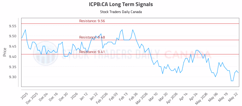 Stock Chart for ICPB:CA