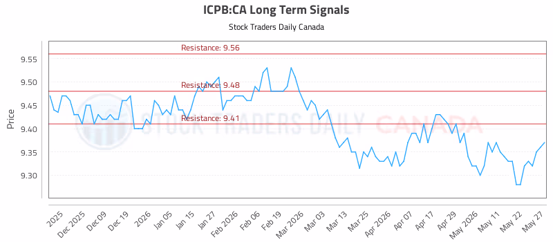 Stock Chart for ICPB:CA