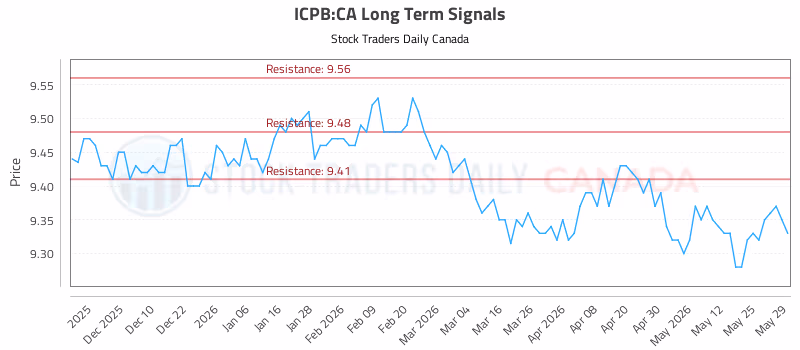 Stock Chart for ICPB:CA