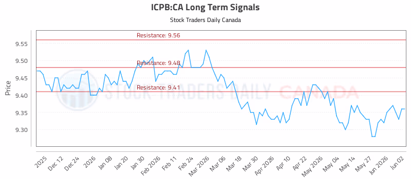 Stock Chart for ICPB:CA