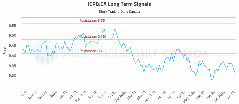 Stock Chart for ICPB:CA