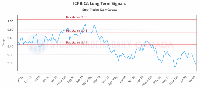 Stock Chart for ICPB:CA