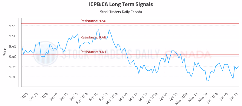 Stock Chart for ICPB:CA