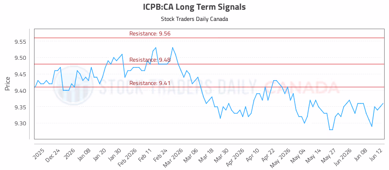 Stock Chart for ICPB:CA