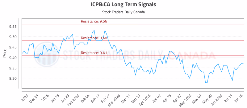 Stock Chart for ICPB:CA