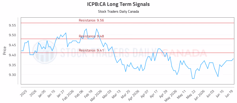 Stock Chart for ICPB:CA