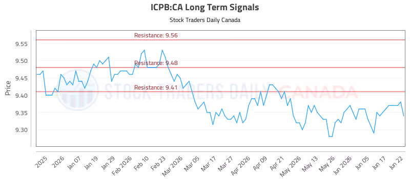 Stock Chart for ICPB:CA