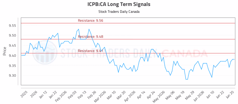 Stock Chart for ICPB:CA