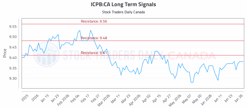 Stock Chart for ICPB:CA