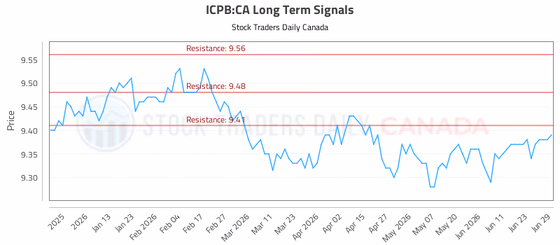 Stock Chart for ICPB:CA