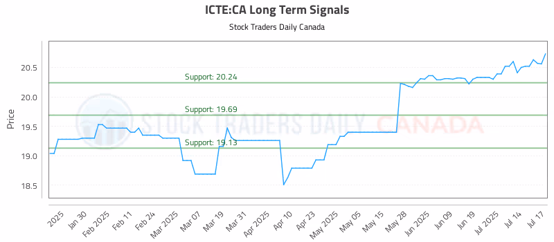 Stock Chart for ICTE:CA