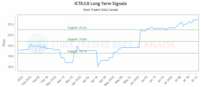 Stock Chart for ICTE:CA