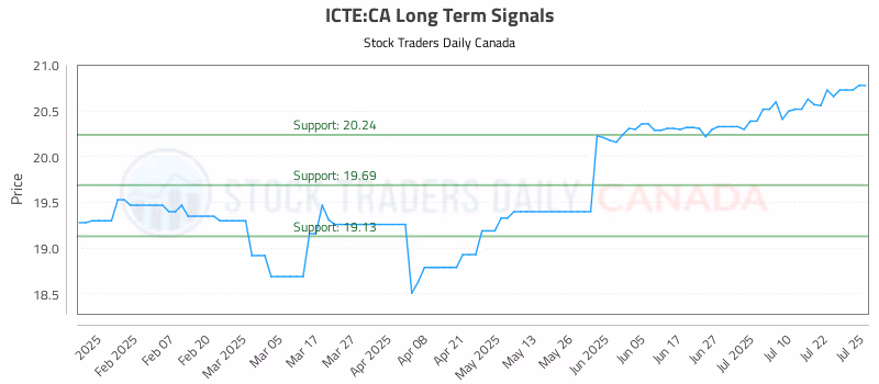 Stock Chart for ICTE:CA
