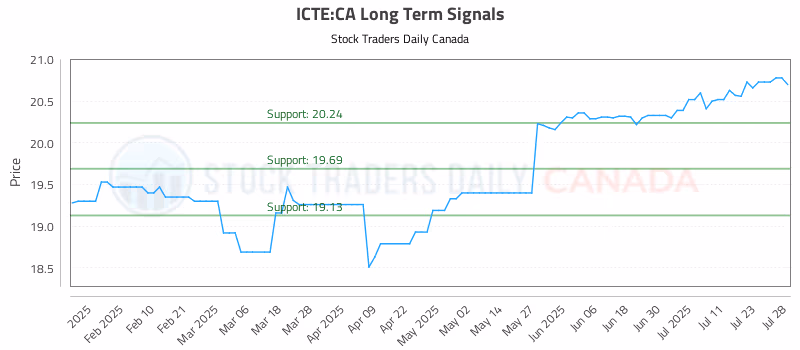 Stock Chart for ICTE:CA