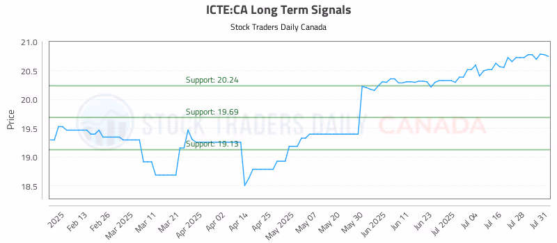 Stock Chart for ICTE:CA