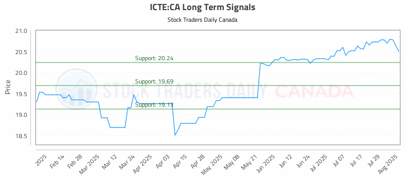 Stock Chart for ICTE:CA