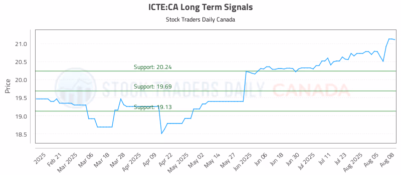 Stock Chart for ICTE:CA
