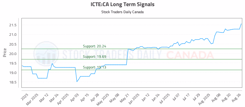 Stock Chart for ICTE:CA