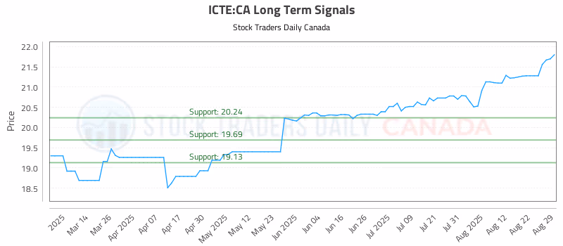 Stock Chart for ICTE:CA