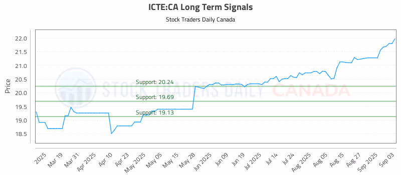 Stock Chart for ICTE:CA