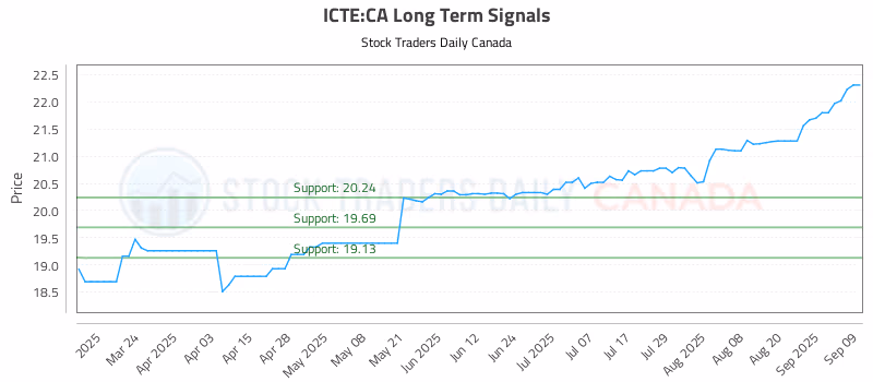 Stock Chart for ICTE:CA