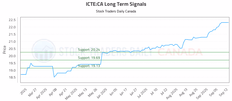 Stock Chart for ICTE:CA