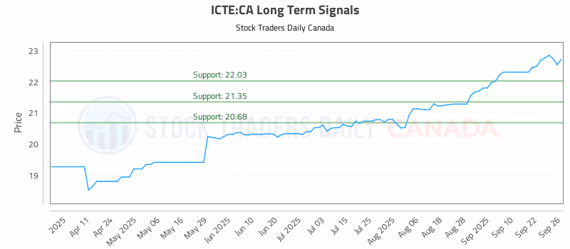 Stock Chart for ICTE:CA