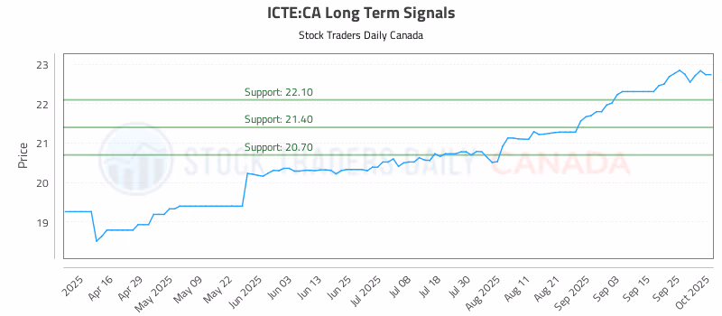 Stock Chart for ICTE:CA