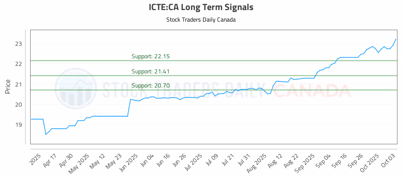 Stock Chart for ICTE:CA