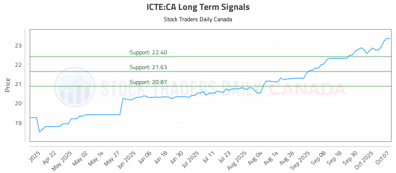 Stock Chart for ICTE:CA