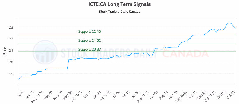 Stock Chart for ICTE:CA