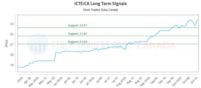Stock Chart for ICTE:CA