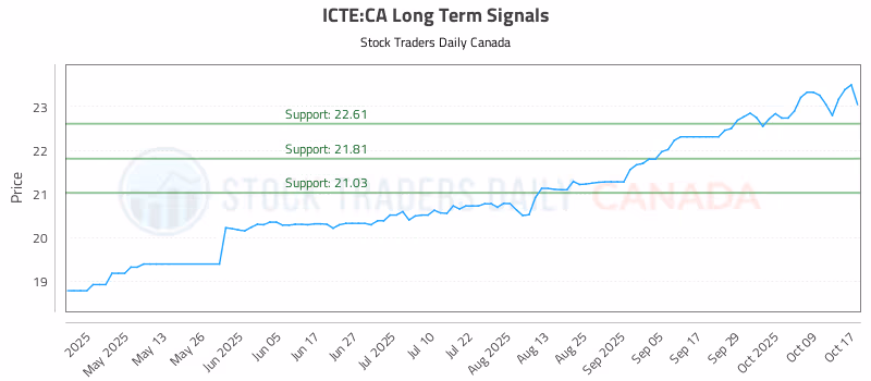 Stock Chart for ICTE:CA