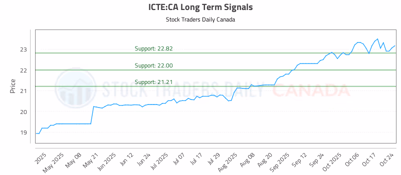 Stock Chart for ICTE:CA