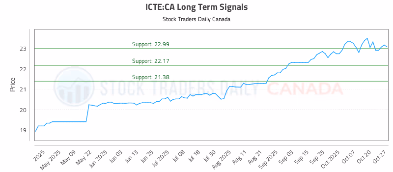 Stock Chart for ICTE:CA