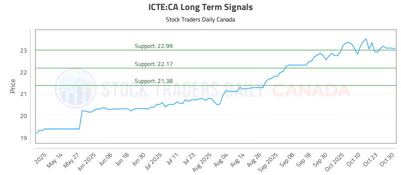 Stock Chart for ICTE:CA