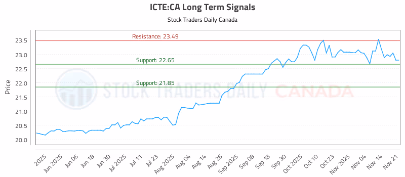 Stock Chart for ICTE:CA