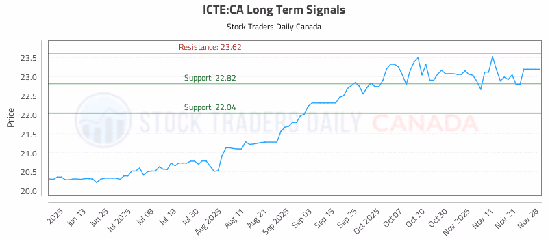 Stock Chart for ICTE:CA