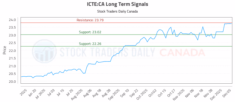 Stock Chart for ICTE:CA