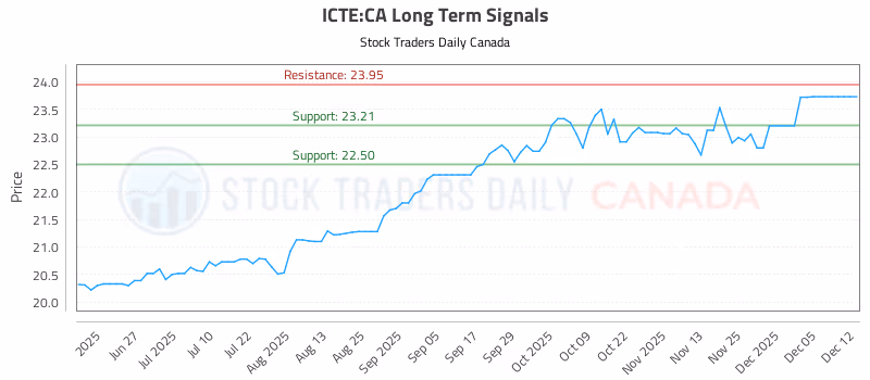Stock Chart for ICTE:CA
