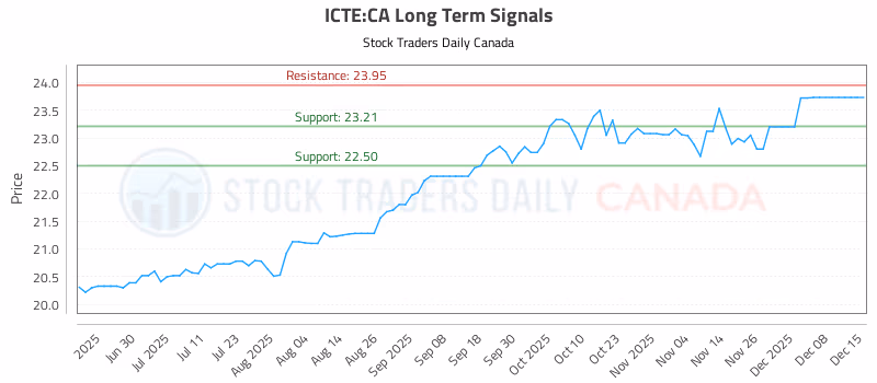 Stock Chart for ICTE:CA