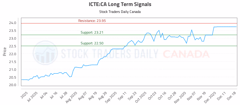 Stock Chart for ICTE:CA