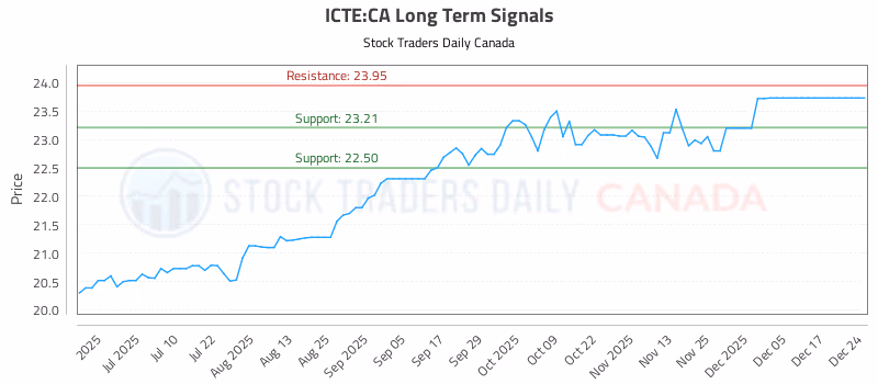 Stock Chart for ICTE:CA