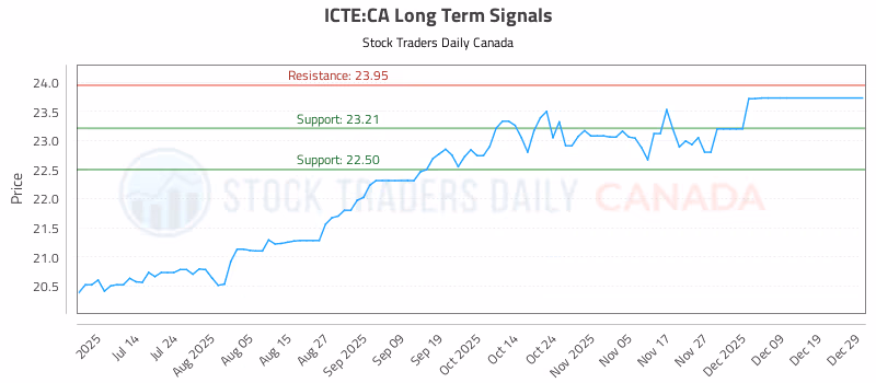 Stock Chart for ICTE:CA