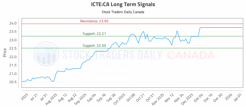 Stock Chart for ICTE:CA