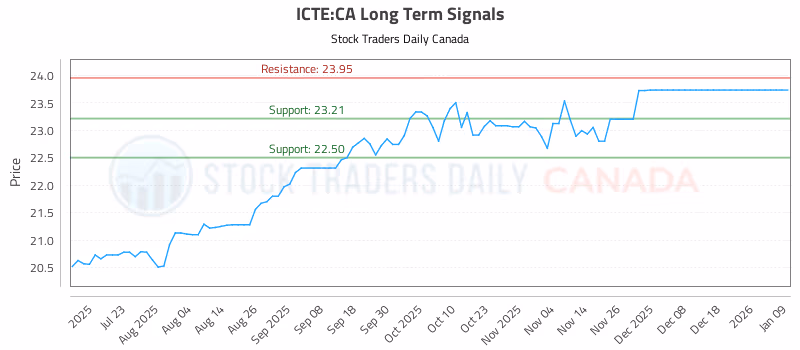 Stock Chart for ICTE:CA